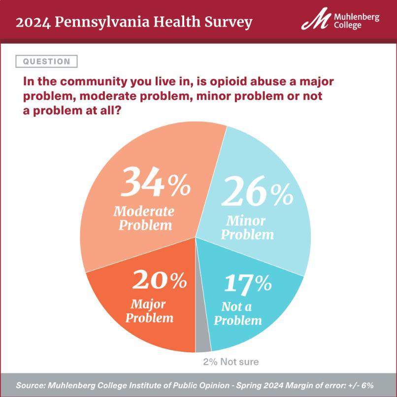Chart: Over half (54%) of Pennsylvanians indicate that opioid abuse is a major or minor problem in the community that they live in.